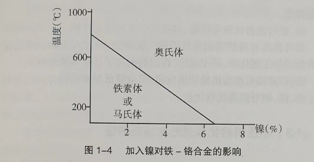 不銹鋼焊接鋼管加入鎳對鐵—鉻合金的影響